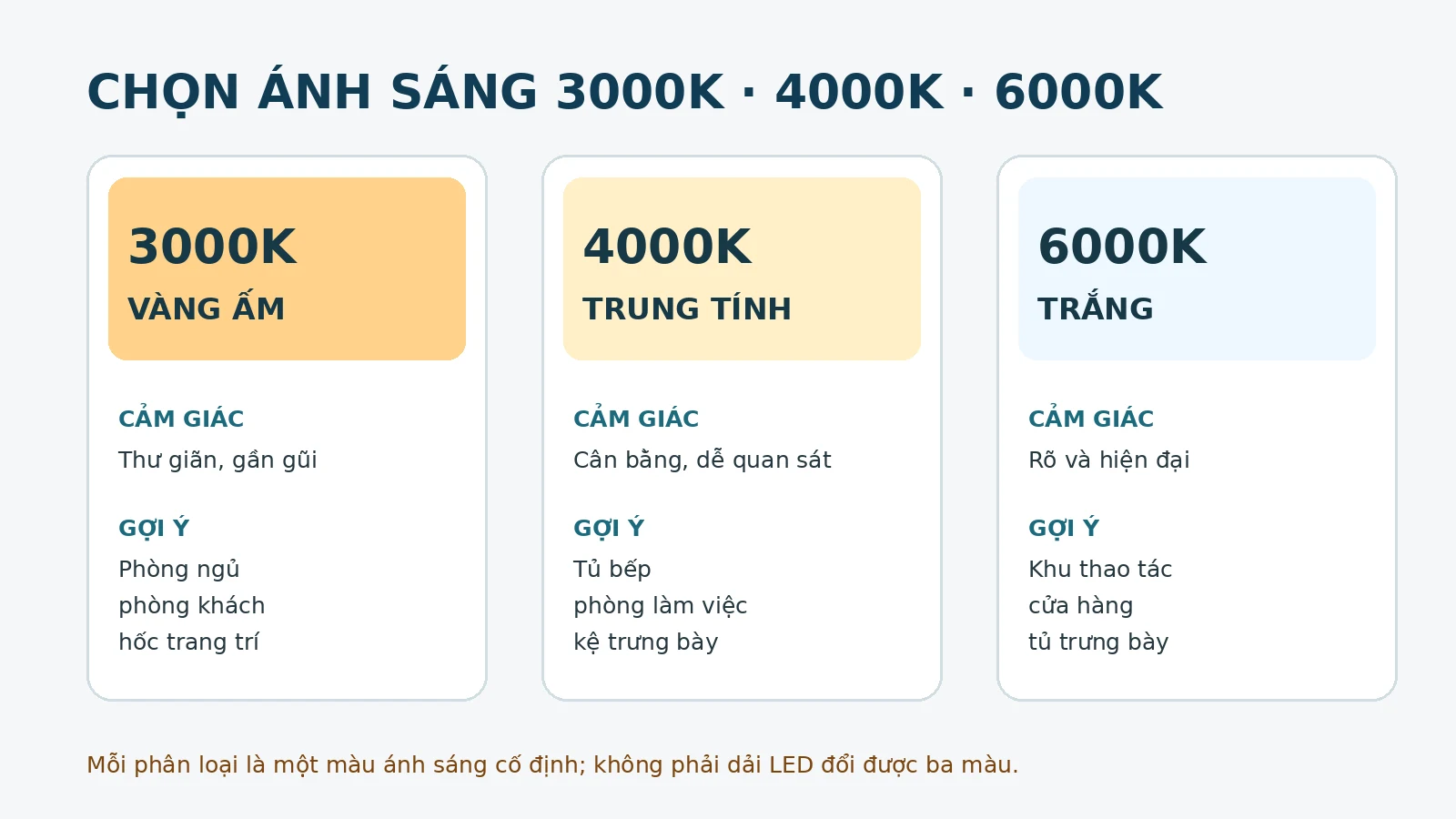 So sánh ánh sáng LED dây DOSLE 168 chip 3000K 4000K 6000K