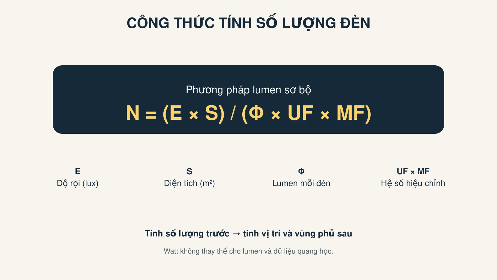 Công thức tính số lượng đèn âm trần theo diện tích, lux, lumen, UF và MF