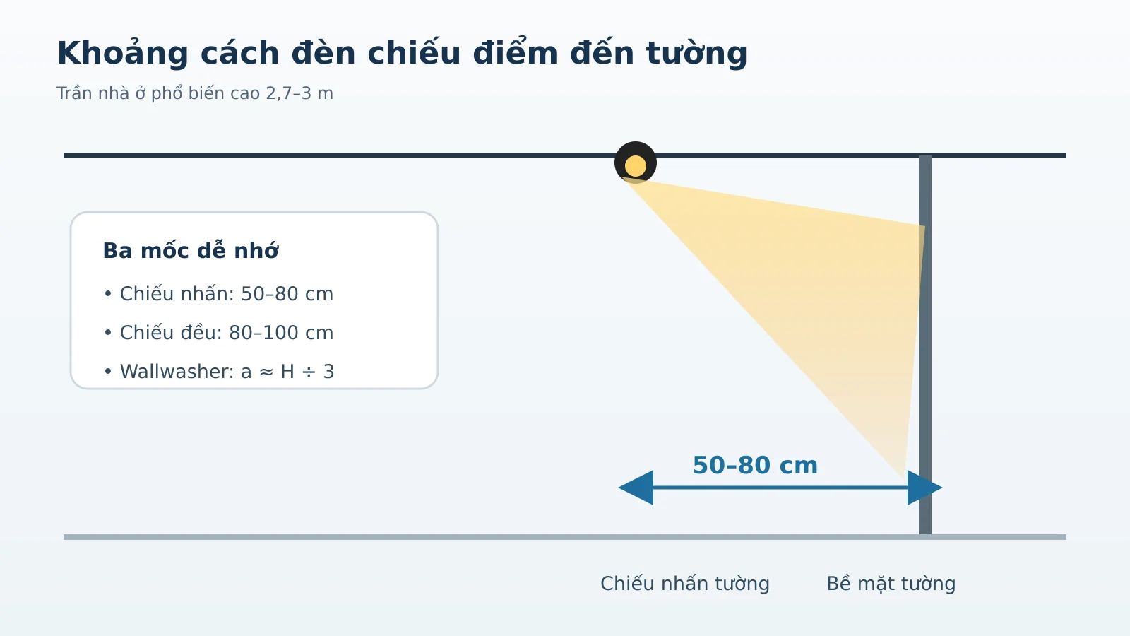 Sơ đồ khoảng cách đèn chiếu điểm đến tường 50–80 cm