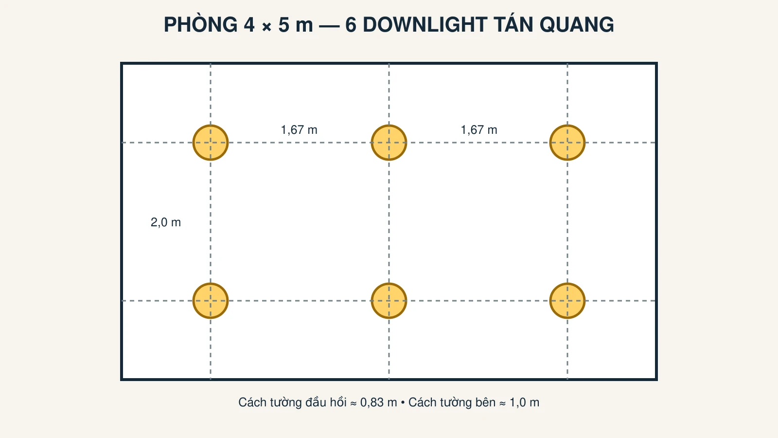 Mặt bằng 2D phòng 4 × 5 mét bố trí 6 downlight tán quang theo lưới 2 × 3