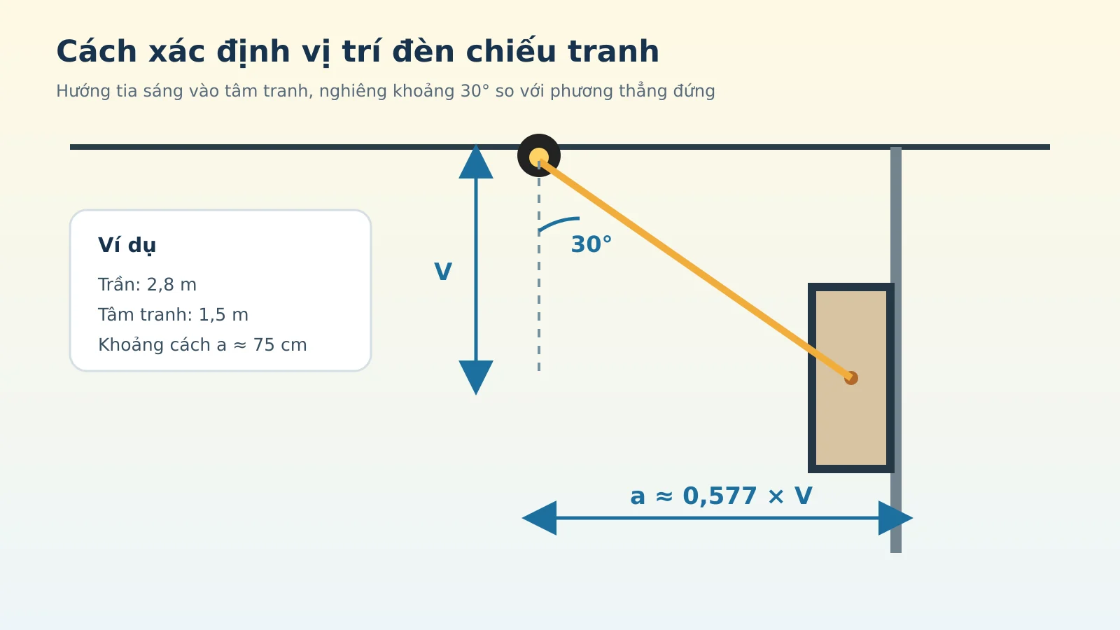 Sơ đồ khoảng cách đèn chiếu tranh theo góc 30 độ