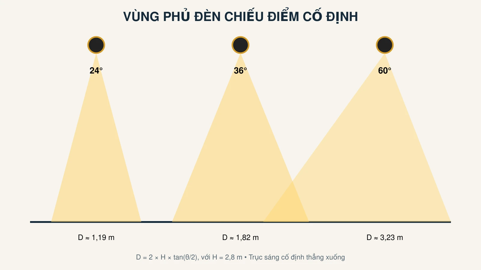 So sánh vùng phủ đèn âm trần chiếu điểm cố định góc 24, 36 và 60 độ