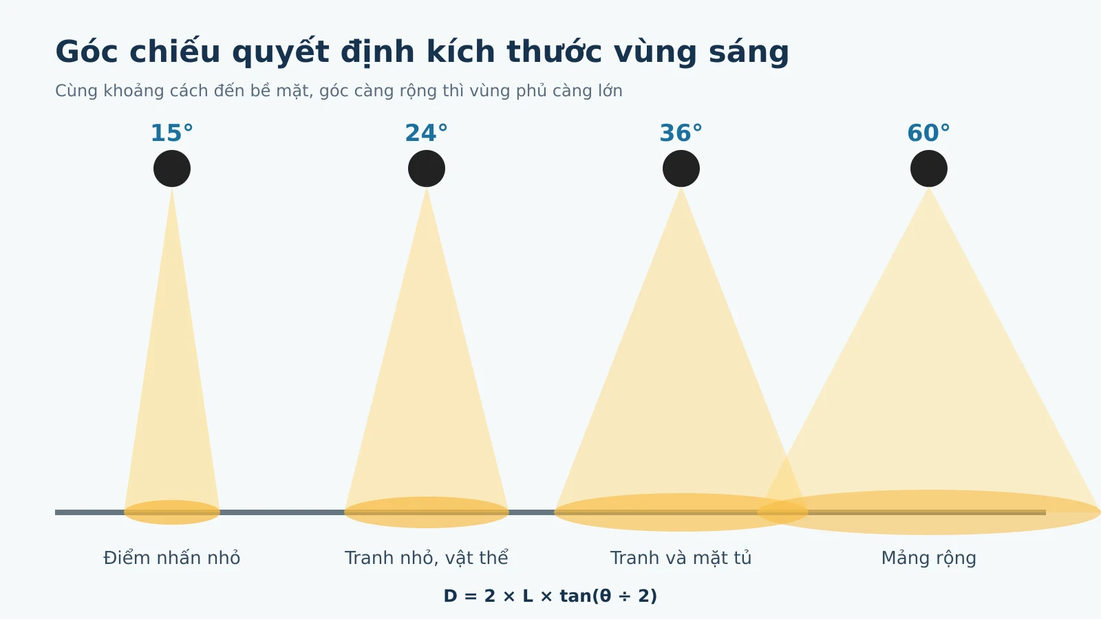 So sánh góc chiếu đèn 15 24 36 và 60 độ