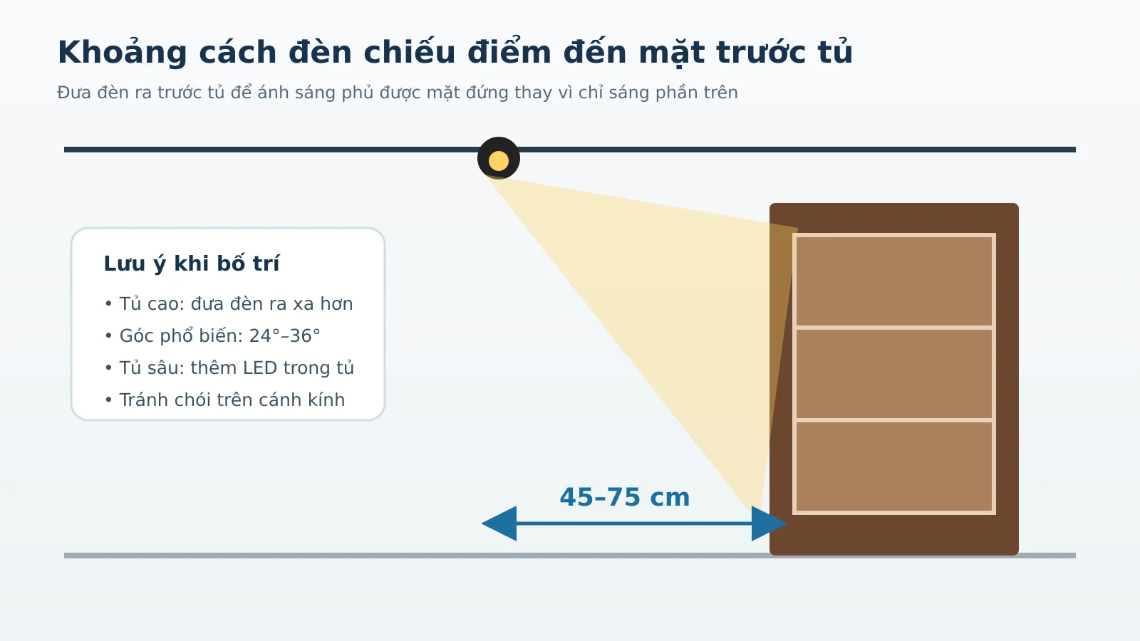 Sơ đồ khoảng cách đèn chiếu điểm đến mặt trước tủ 45–75 cm