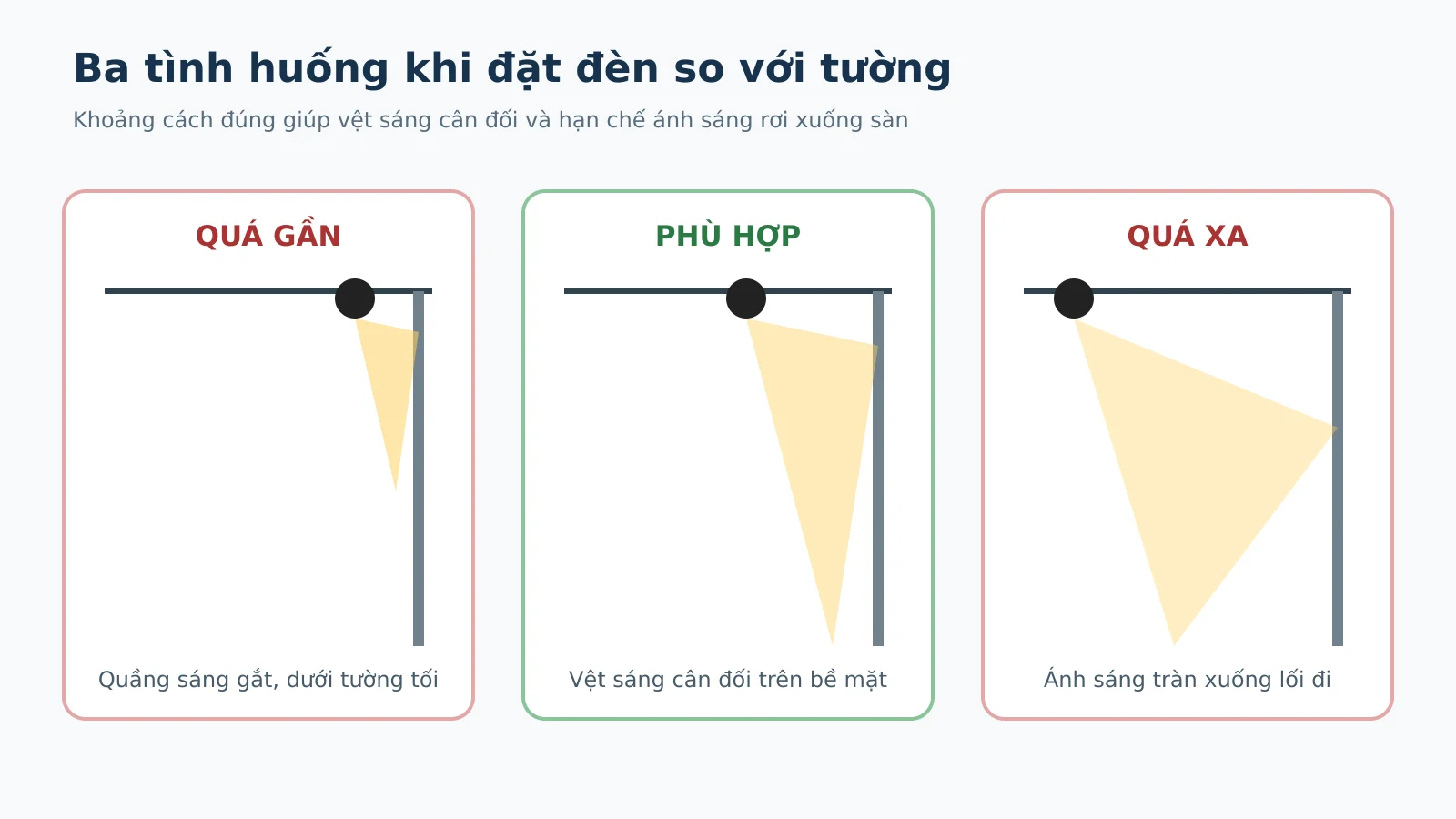 Lỗi đặt đèn chiếu điểm quá gần hoặc quá xa tường