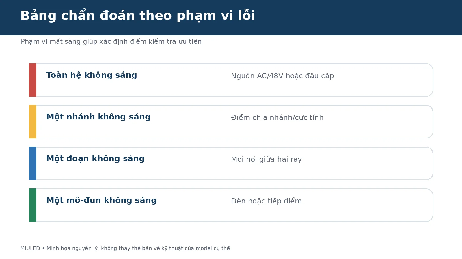 Bảng chẩn đoán lỗi đèn ray nam châm theo phạm vi mất sáng