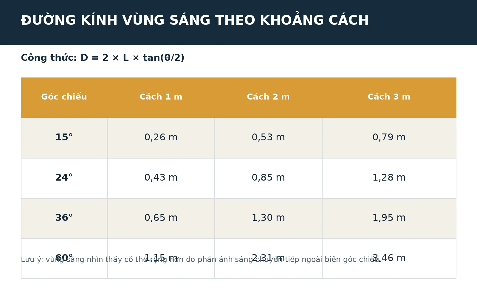 Bảng đường kính vùng sáng theo góc chiếu và khoảng cách