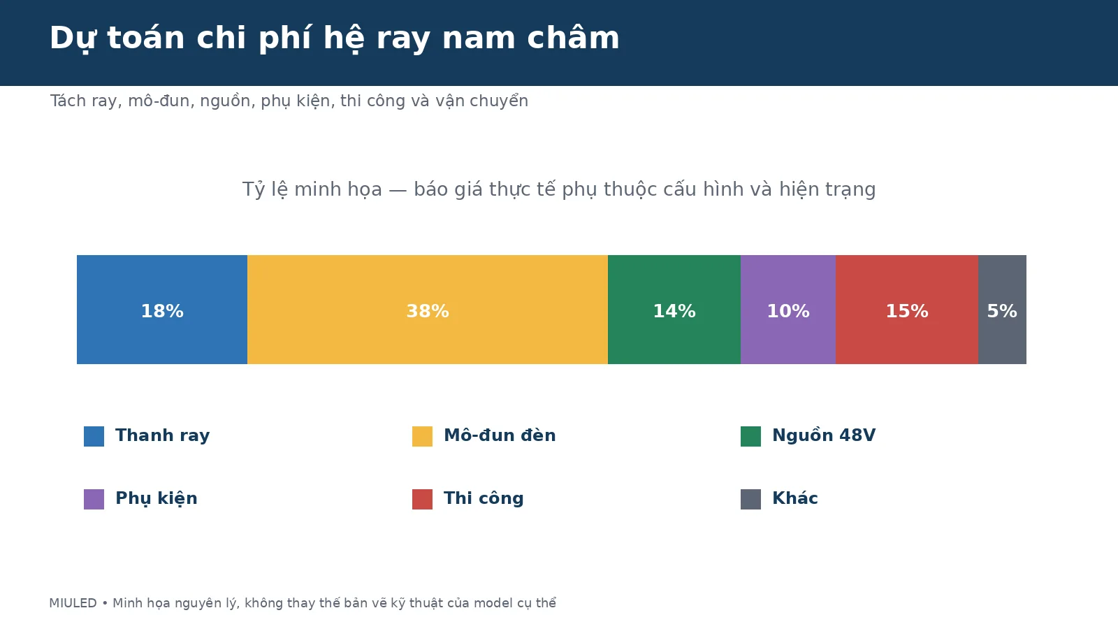 Các hạng mục chi phí hệ ray nam châm phòng khách