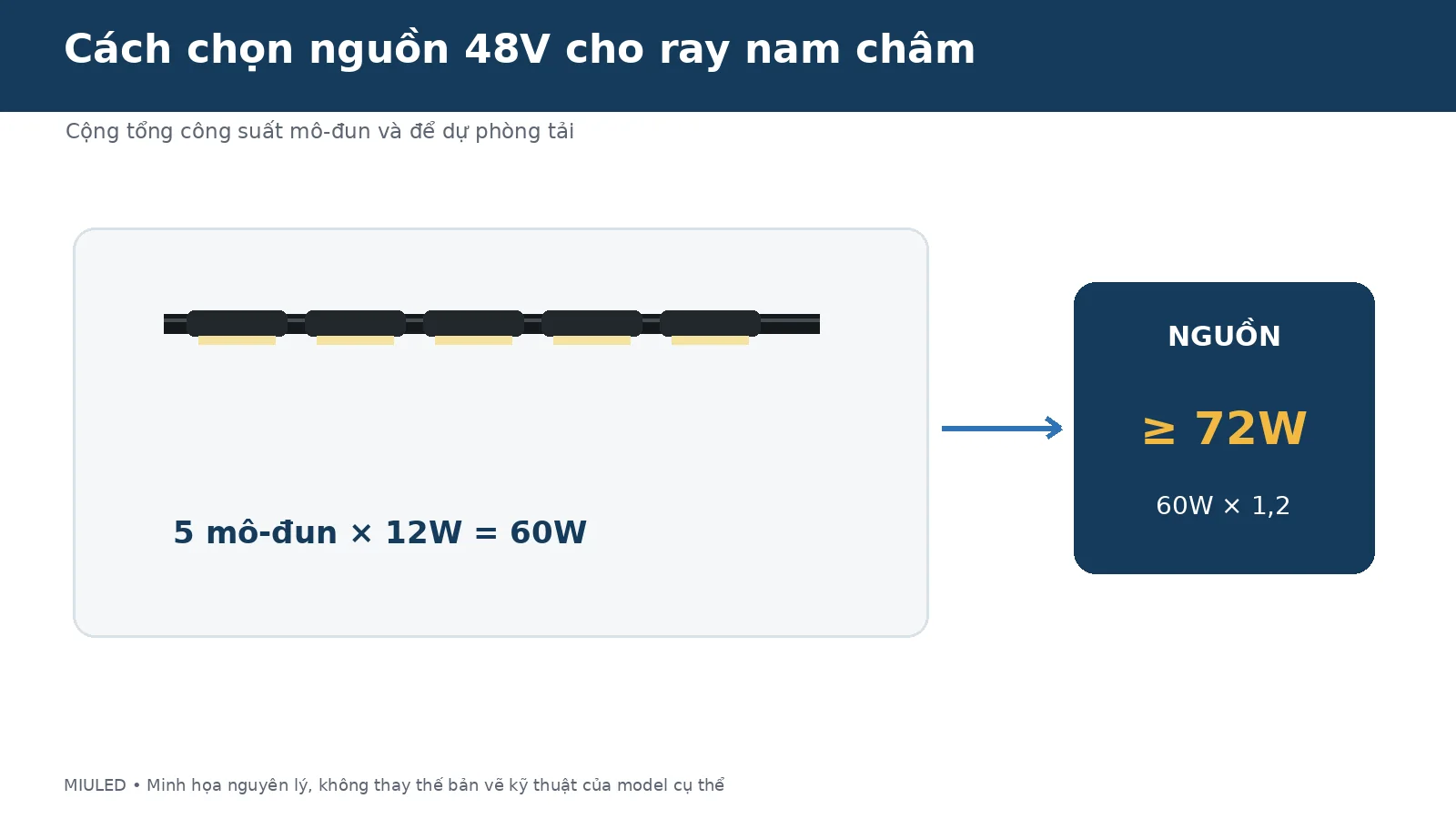 Cách tính công suất nguồn ray nam châm 48V