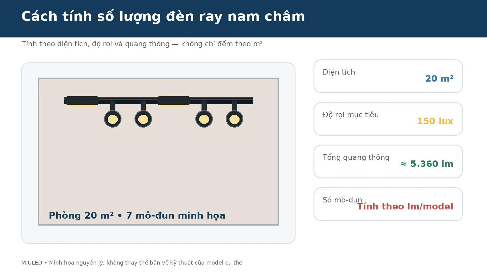 Sơ đồ tính số lượng đèn ray nam châm cho phòng khách 20m2