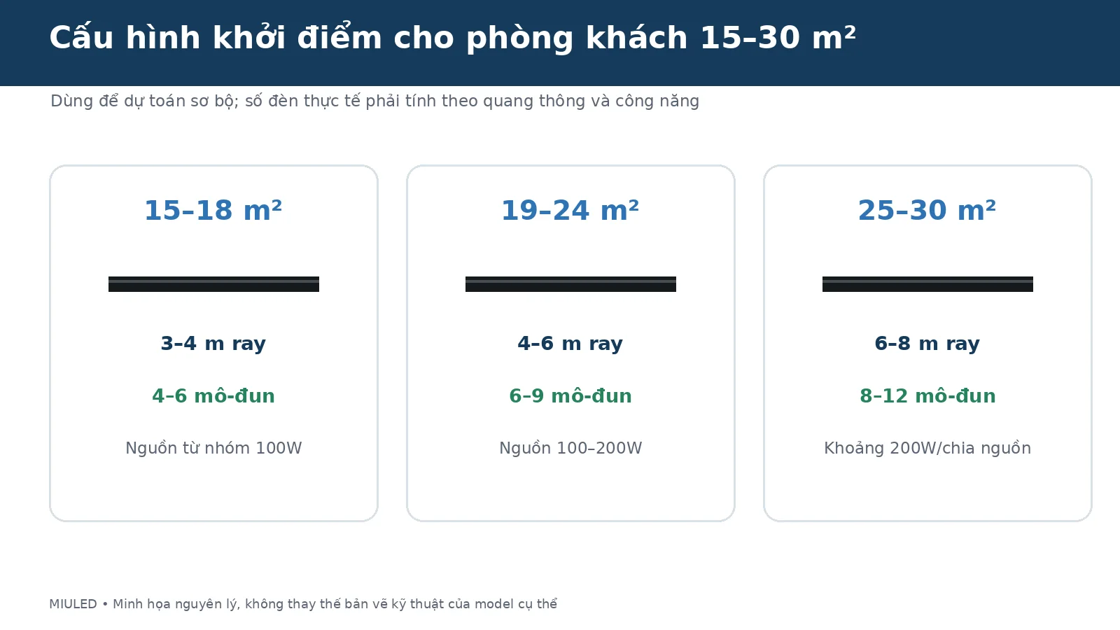 Cấu hình ray nam châm tham khảo cho phòng khách 15 đến 30m2