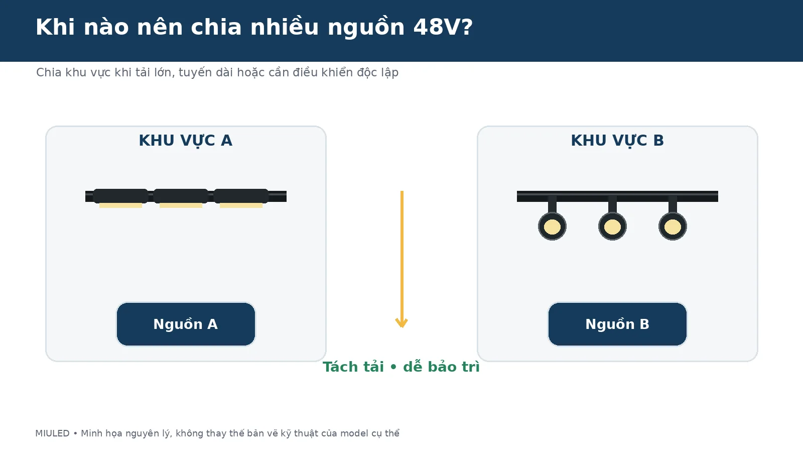 Chia nguồn ray nam châm theo hai khu vực độc lập