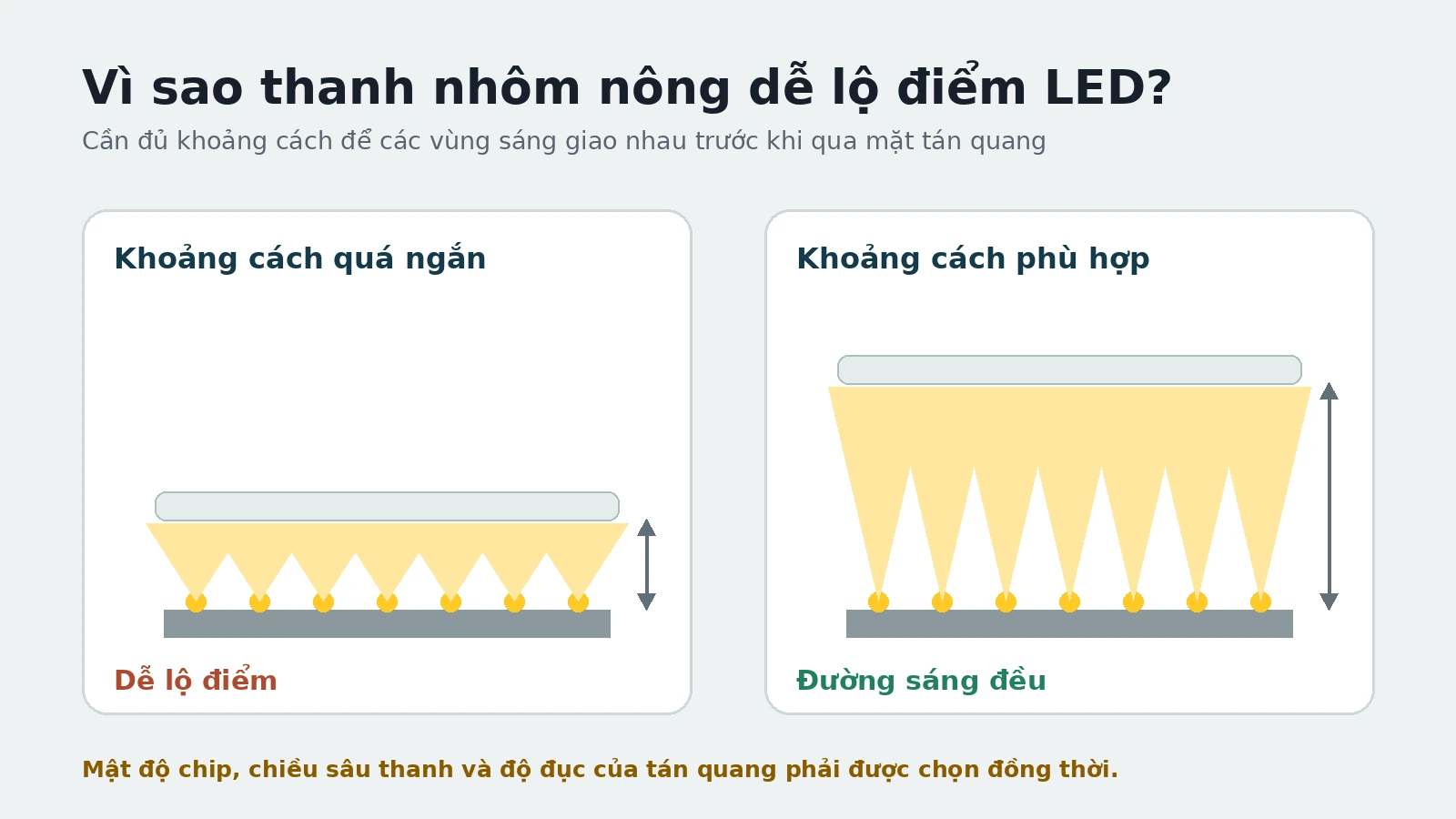 Chiều sâu thanh nhôm ảnh hưởng khả năng che điểm LED