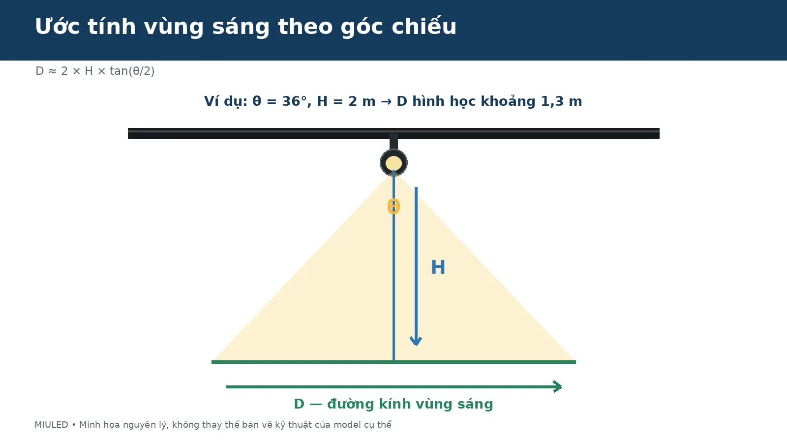 Công thức tính vùng sáng theo góc chiếu đèn ray nam châm