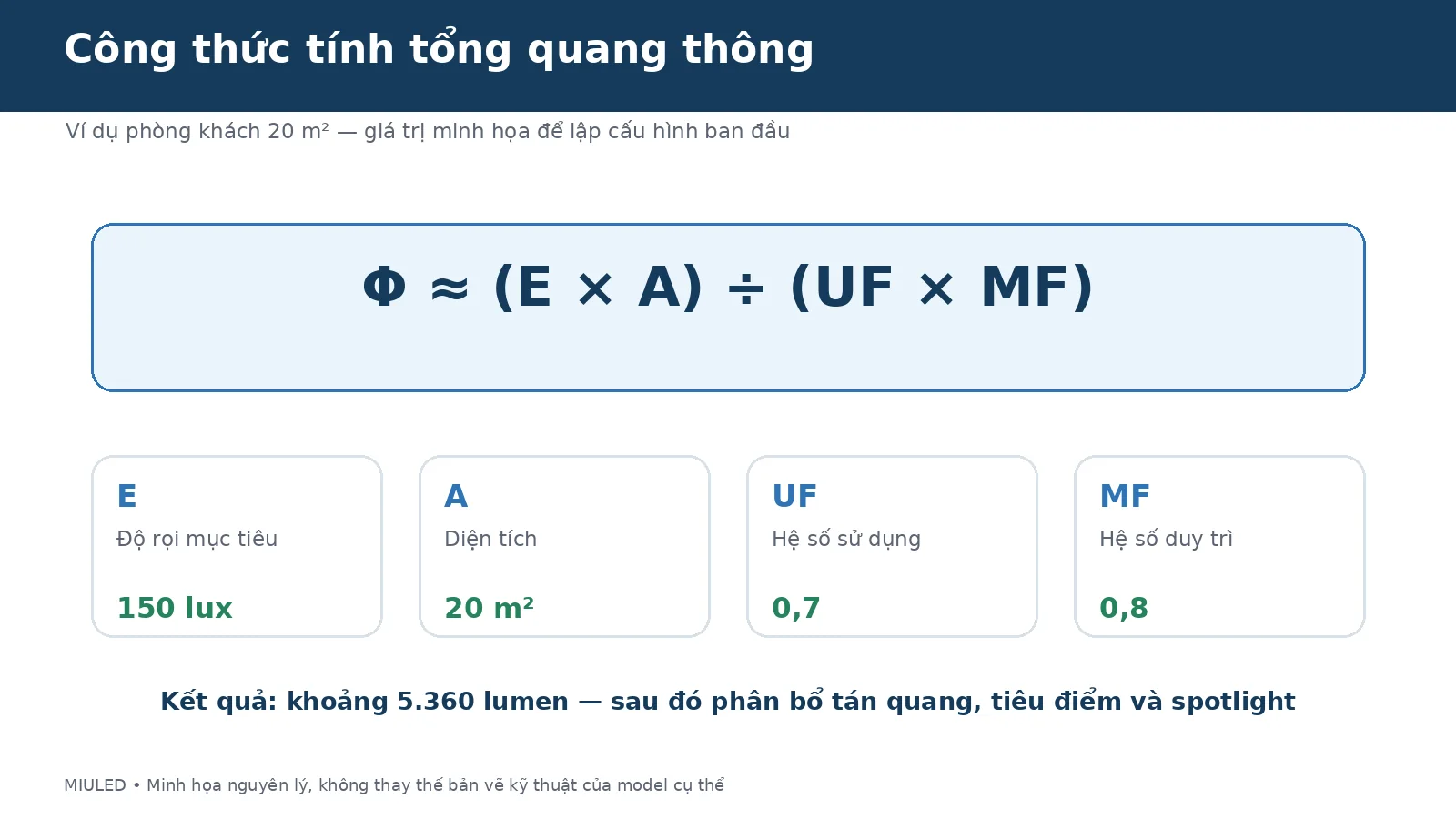Công thức tính tổng quang thông cho hệ đèn ray nam châm