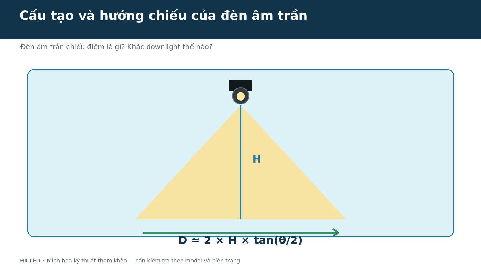 Cấu tạo và hướng chiếu của đèn âm trần cho bài đèn âm trần chiếu điểm