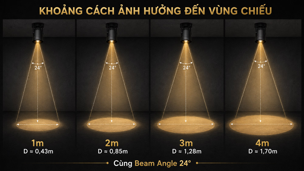 Khoảng cách lắp đặt ảnh hưởng đến vùng chiếu đèn