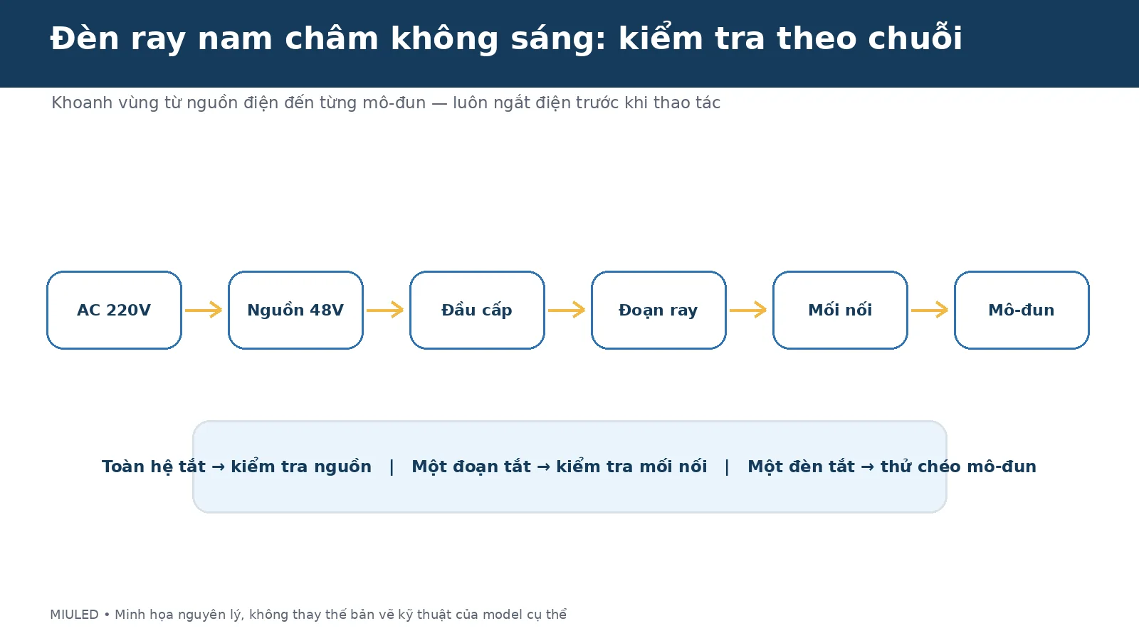 Quy trình kiểm tra đèn ray nam châm không sáng