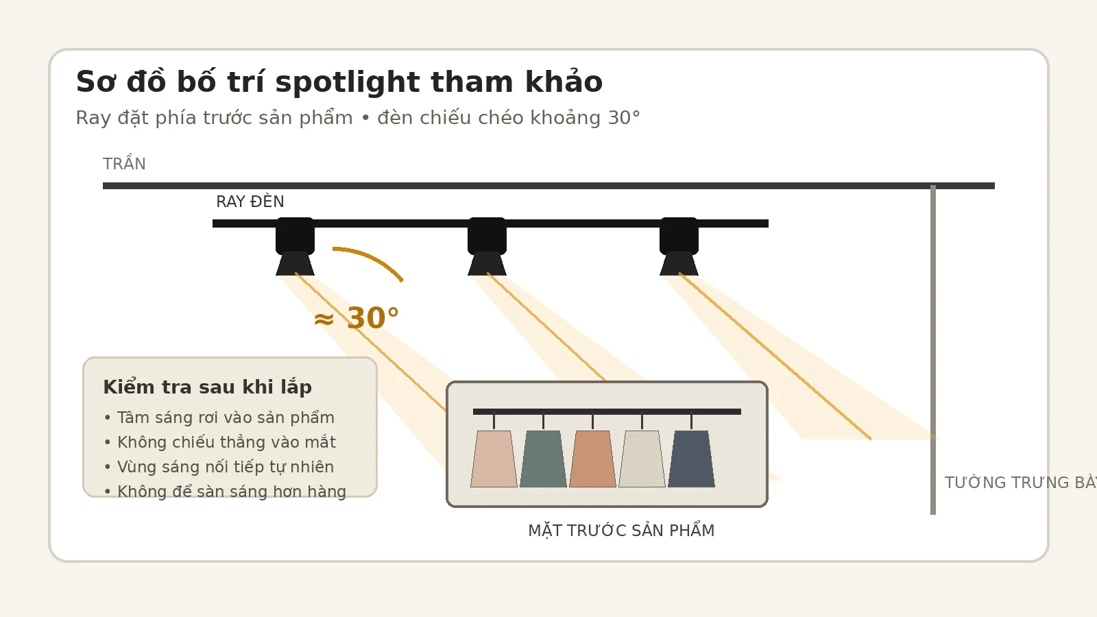 Sơ đồ ray đặt phía trước sản phẩm và spotlight chiếu chéo khoảng 30 độ