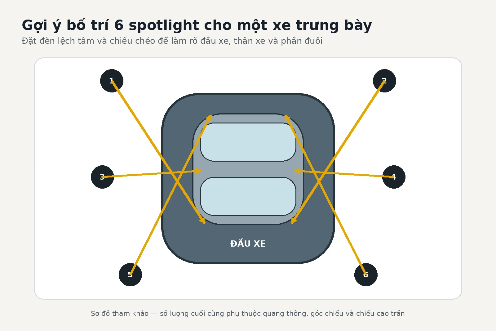Sáu spotlight đặt lệch tâm và chiếu chéo vào đầu, thân và đuôi xe.