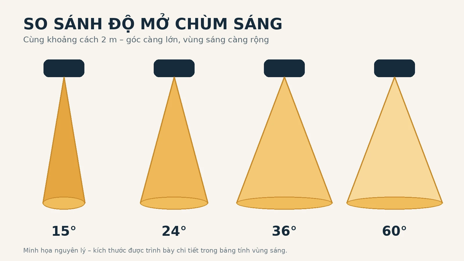 Sơ đồ so sánh góc chiếu 15°, 24°, 36° và 60°