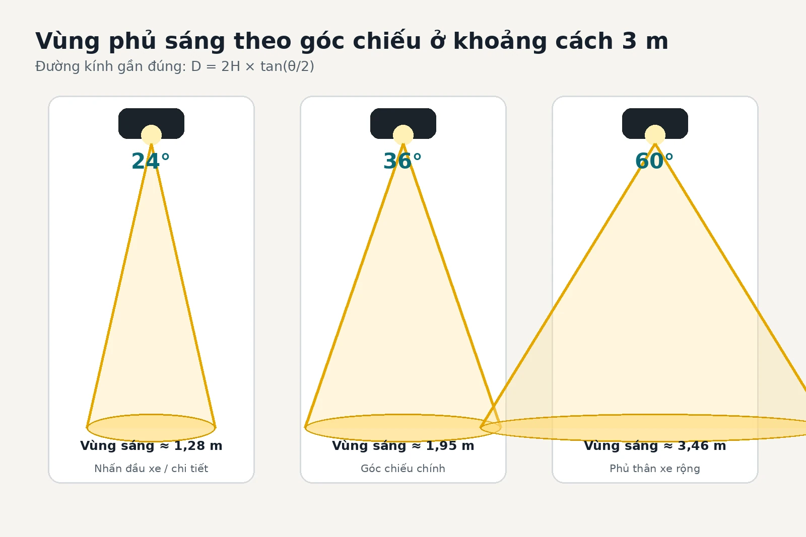 Sơ đồ vùng phủ của spotlight góc 24°, 36° và 60° ở khoảng cách 3 m.