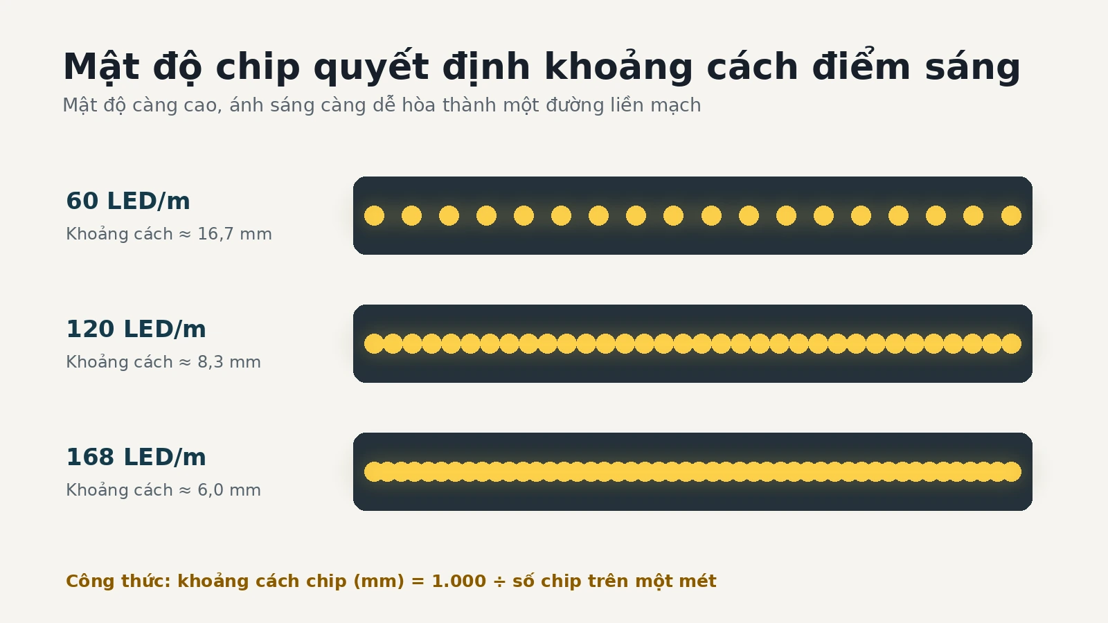 So sánh mật độ LED 60, 120 và 168 chip mỗi mét