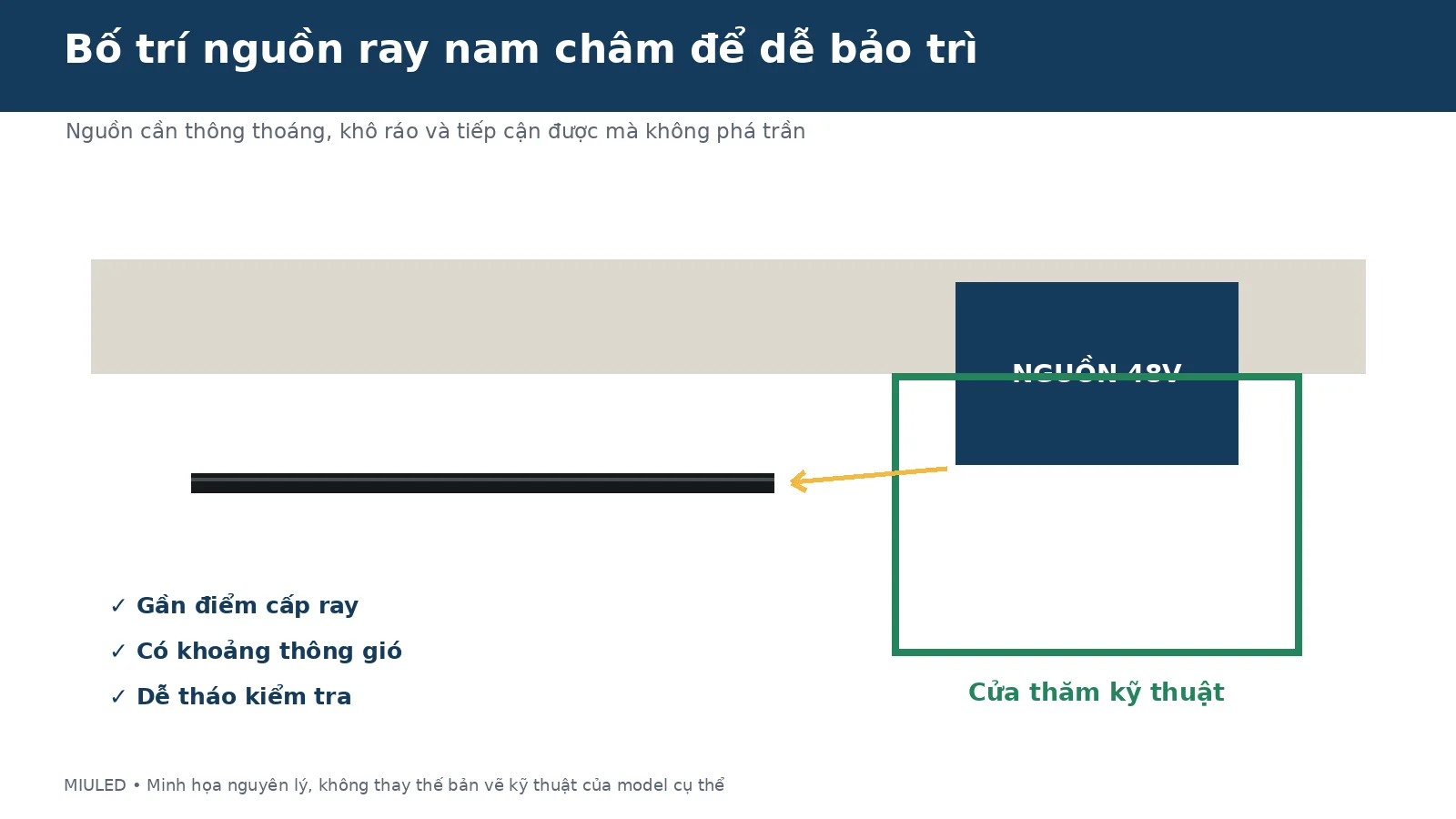 Vị trí đặt nguồn ray nam châm có cửa thăm bảo trì